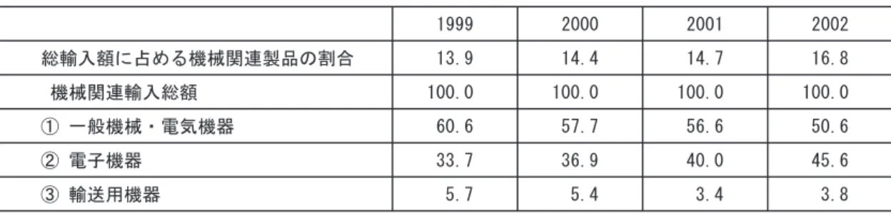 表 19 インドの直接投資受け入れ額と機械関連分野のシェア （単位：100 万ドル） 1993 1994 1995 1996 1997 1998 1999 2000 2001 直接投資受入総額 280 403 872 1419 2058 2956 2000 1581 1910 （％）内訳 一般機械産業 25 8 15 18 35 20 21 21 14電子産業121469722111111 上記の合計 37 22 21 27 42 42 32 32 25 総計 100 100 100 100 100 100
