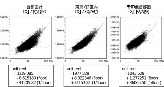 図 10 専有面積（横軸）と家賃（縦軸）（対数目盛り）  首都圏計  （N=196,590）    （N=102,136）  東京23 区内    （N=94,454）  その他首都圏  こ の推計では、住宅属性を厳密にコントロールしていないので、面積の逆数を説明変数 に加えることは、必ずしも住宅建築に固定費が存在することを考慮したものとは言えない。 むしろ、立地属性を厳密にコントロールする代わりに、規模が大きいほど単位家賃が低く なる傾向を、関数形の工夫によって統計的に把握し、これによって比較的規模の大き