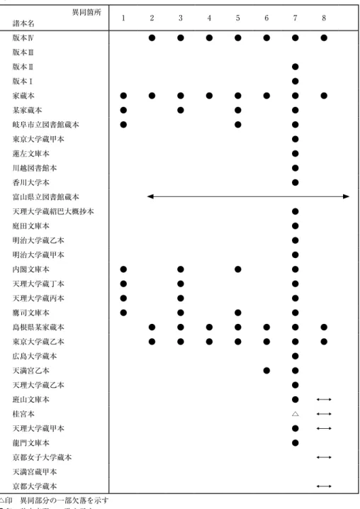 表　A 異同箇所 諸本名 1 2 3 4 5 6 7 8 版本Ⅳ ● ● ● ● ● ● ● 版本Ⅲ 版本Ⅱ ● 版本Ⅰ ● 家蔵本 ● ● ● ● ● ● ● ● 某家蔵本 ● ● ● ● 岐阜市立図書館蔵本 ● ● ● 東京大学蔵甲本 ● 蓮左文庫本 ● 川越図書館本 ● 香川大学本 ● 富山県立図書館蔵本 天理大学蔵紹巴大概抄本 ● 庭田文庫本 ● 明治大学蔵乙本 ● 明治大学蔵甲本 ● 内閣文庫本 ● ● ● ● 天理大学蔵丁本 ● ● ● 天理大学蔵丙本 ● ● ● 鷹司文庫本 ● ● ● ● 島