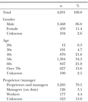 Table  2  Profile of respondents n      %     Total  4,031  100.0 Gender   Male  3,468  86.0   Female  459  11.4   Unknown  104  2.6 Age   20s  12  0.3   30s  191  4.7   40s  870  21.6   50s  1,384  34.3   60s  847  21.0   Over 70s  627  15.6   Unknown  10