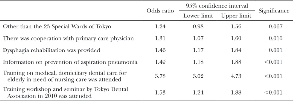 Table  4  Factors that influenced implementation of domiciliary dental care Odds ratio 95% confidence interval