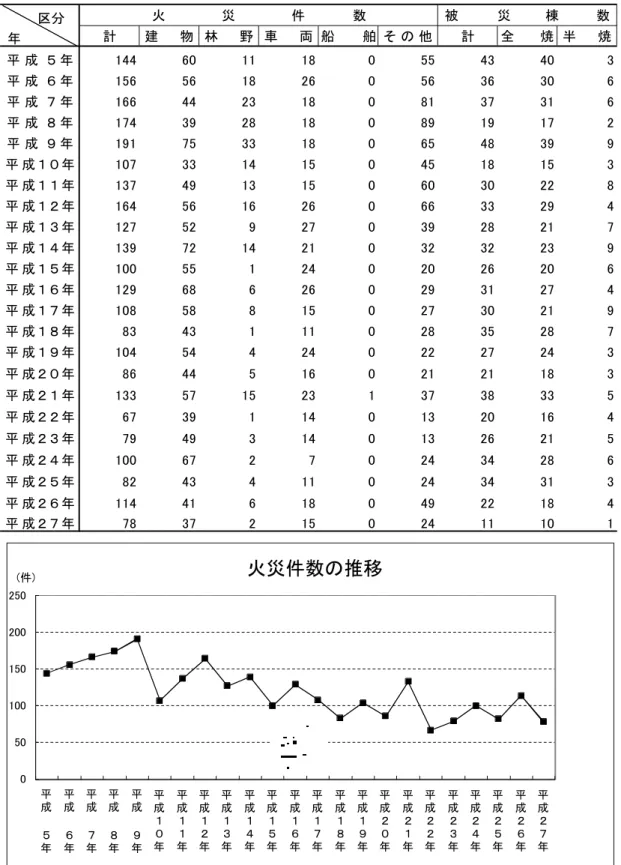 表 ３ ７ 　 火 災 の 発 生 状 況         区分 火             災             件           数 被         災        棟　　　　数  年 計 建     物 林     野 車     両 船　　　舶 そ の 他 計 全      焼 半     焼 平 成 ５ 年 1 4 4 6 0 1 1 1 8 0 5 5 4 3 4 0 3 平 成 ６ 年 1 5 6 5 6 1 8 2 6 0 5 6 3 6 3 0 6 平 成 ７ 年 1 6