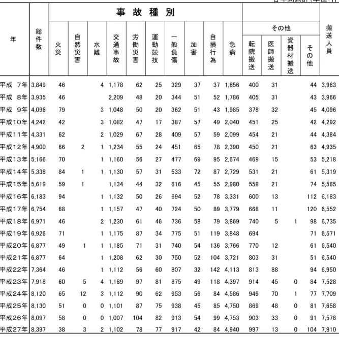 表 ３ ８ 　 救 急 車 の 事 故 別 救 急 出 動 件 数 　　各年間累計（単位：件） 転 院 搬 送 医師搬送 資器材搬 送 そ の他 平成　７年 3,849 46 4 1,178 62 25 329 37 37 1,656 400 31 44 3,963 平成　８年 3,935 46 2,209 48 20 344 51 52 1,786 405 31 43 3,966 平成　９年 4,096 79 3 1,048 50 20 362 51 43 1,985 378 32 45 4,096 平成