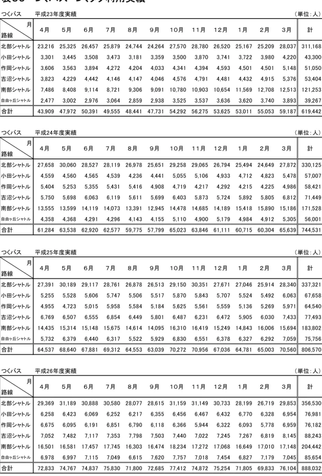 表 ３ ９ 　 つ く バ ス ・ つ く タク 利 用 実 績 つくバス 平成2 3 年度実績 （ 単位： 人） 月 路線 北部シャトル 2 3 ,2 1 6 2 5 ,3 2 5 2 6 ,4 5 7 2 5 ,8 7 9 2 4 ,7 4 4 2 4 ,2 6 4 2 7 ,5 7 0 2 8 ,7 8 0 2 6 ,5 2 0 2 5 ,1 6 7 2 5 ,2 0 9 2 8 ,0 3 7 3 1 1 ,1 6 8 小田シャトル 3 ,3 0 1 3 ,4 4 5 3 ,5 0 8 3 ,4 7 
