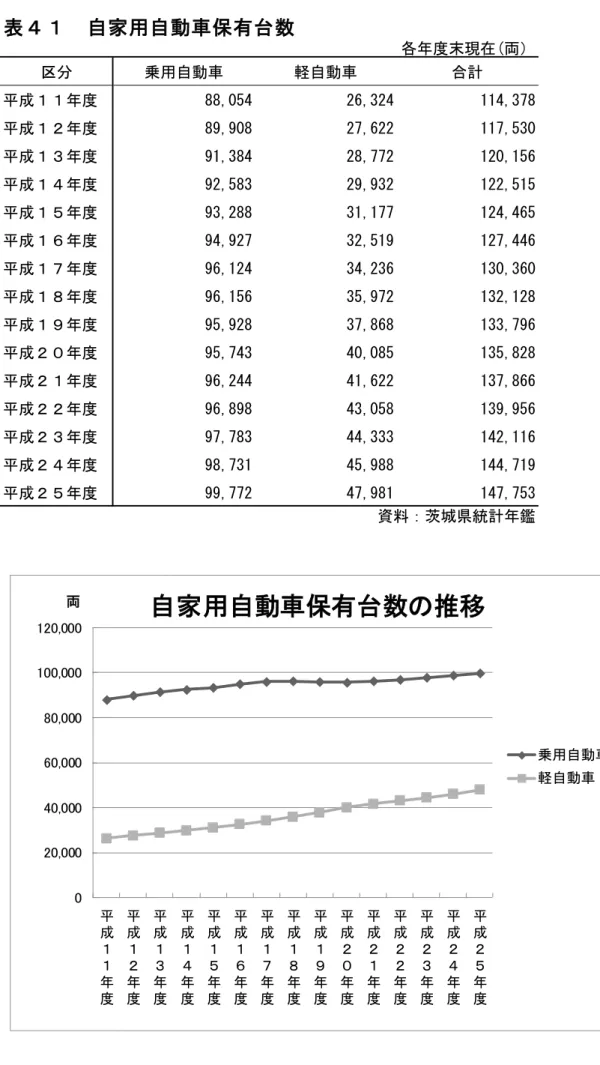 表 ４ １ 　 自 家 用 自 動 車 保 有 台 数 各年度末現在(両） 区分 乗用自動車 軽自動車 合計 平成１１年度 88,054 26,324 114,378 平成１２年度 89,908 27,622 117,530 平成１３年度 91,384 28,772 120,156 平成１４年度 92,583 29,932 122,515 平成１５年度 93,288 31,177 124,465 平成１６年度 94,927 32,519 127,446 平成１７年度 96,124 34,236 130,36