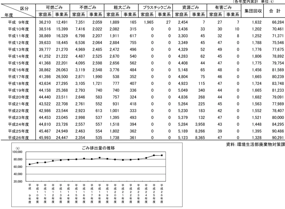 表 ４ ２ 　 ご み 排 出 量 の 推 移 （各年度内累計　単位：ｔ） 　　　  　 　区分   年度  家庭系 事業系 家庭系 事業系 家庭系 事業系 家庭系 事業系 家庭系 事業系 家庭系 事業系 平成　９年度 36,210 12,491 7,351 2,059 1,889 165 1,965 27 2,454 7 27 7 平成１０年度 38,516 15,399 7,416 2,022 2,082 315 0 0 3,436 33 30 10 平成１１年度 38,869 16,329 6,798