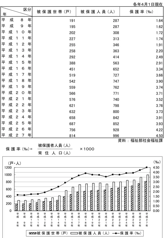 表 ４ ５ 　 被 保 護 世 帯 数 及 び 世 帯 人 員 各年４月１日現在                  区分  年 平 成 ８ 年 191 287 1.64 平 成 ９ 年 195 287 1.62 平 成 １ ０ 年 202 308 1.72 平 成 １ １ 年 227 313 1.74 平 成 １ ２ 年 255 346 1.91 平 成 １ ３ 年 258 363 2.20 平 成 １ ４ 年 292 414 2.49 平 成 １ ５ 年 388 563 2.91 平 成 １ ６ 年 45
