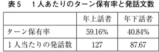 表 5 　 1 人あたりのターン保有率と発話文数 年上話者 年下話者 ターン保有率 59.16% 40.84% 1 人当たりの発話数 127 87.67 年上話者の発話がおよそ60％を占め、年下話者はおよそ40％発話していることが分かる。 表 6 　 1 人あたりの文末の割合 年上話者 年下話者 P  6.58% 35.02% N 58.68% 23.10% NM 18.82% 29.24% － 15.92% 12.64% 発話内容に着目すると、年上話者は N でほとんど発話し、P の割合は最も少ない。それ