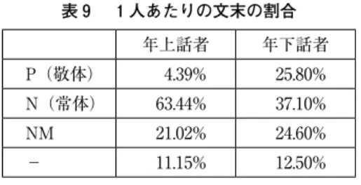表 5 と比較すると、年下話者のターン保有率が上昇していることが分かる。これは雑談は 年上話者が話題を提供することが多いため、年上話者 2 人で談話が進行していくのに対し、 議論では話す内容が明確であることから年下話者であっても話題提供がしやすいためと考え られる。 表 9 　 1 人あたりの文末の割合 年上話者 年下話者 P（敬体） 4.39% 25.80% N（常体） 63.44% 37.10% NM 21.02% 24.60% － 11.15% 12.50% 表 6 と比較すると、年下話者が P の割