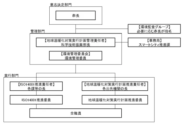 図 ４ － １   本 計 画 の 推 進 体 制   （ ２ ） 計 画 の 進 行 管 理   本 計 画 の 進 行 管 理 は ，図 ４ － ２ の と お り ，Ｐ Ｄ Ｃ Ａ サ イ ク ル を 活 用 し て 行 い ま す 。 推 進 責 任 者 は ， 月 ご と の 電 気 使 用 量 や 化 石 燃 料 使 用 量 ， 水 道 使 用 量 等 を 定 期 的 に 庁 内 情 報 シ ス テ ム に 入 力 し ま す 。 ま た ， 目 標 を 達 成 す る た め の 手 段 ， 