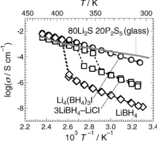 Fig. 1 Lithiumionic conductivities as a function of inverse temperature: LiBH 4 5) , Li 4 (BH 4 ) 3 I 14) , 3LiBH 4  LiCl 14) and 80Li 2 S 20P 2 S 5 (glass).