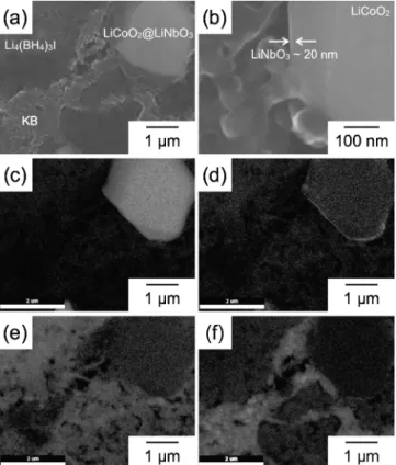 Fig. 4 Microstructure of LiNbO 3  coated LiCoO 2 in the Li 4 (BH 4 ) 3 I, KB and LiNbO 3  coated LiCoO 3 compact: (a) and (b) crosssectional FESEM image, and distributions of (c) Co, (d) Nb, (e) C and (f) I.