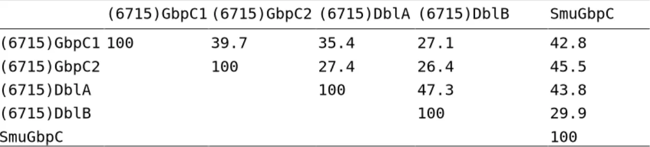 Table 1. Pairwise comparisons among the four S. sobrinus GbpC homologue           proteins with the S