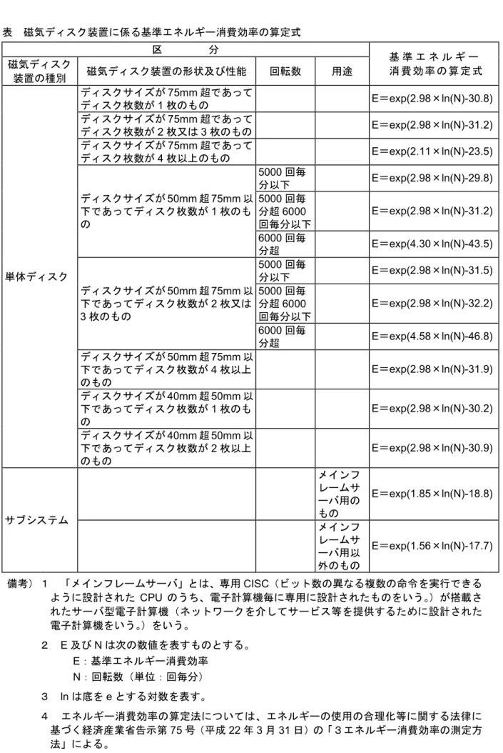 表  磁気ディスク装置に係る基準エネルギー消費効率の算定式 区 分 基 準 エ ネ ル ギ ー 消 費 効 率 の 算 定 式磁気ディスク 装置の種別 磁気ディスク装置の形状及び性能 回転数 用途 単体ディスク ディスクサイズが 75mm 超であってディスク枚数が1枚のもの E ＝ exp(2.98 × ln(N)-30.8) ディスクサイズが75mm超であってディスク枚数が2枚又は3枚のものE＝exp(2.98×ln(N)-31.2) ディスクサイズが75mm超であってディスク枚数が4枚以上のものE＝ex