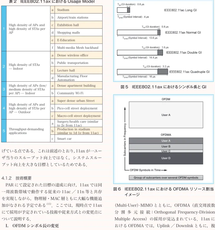 図 5　IEEE802.11ax におけるシンボル長と GI