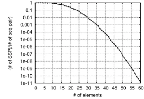 Fig. 5 The ratio of SSP to a variety of seq-pair.