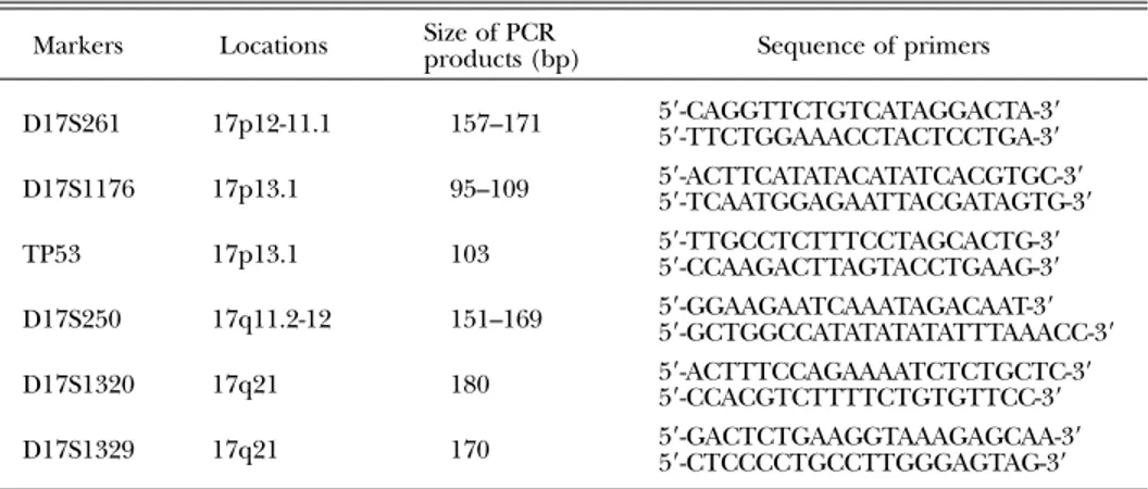 Table 1 Sequence of primers used for PCR-LOH analysis Markers Locations Size of PCR products (bp) Sequence of primers D17S261 17p12-11.1 157–171 5 ⬘ -CAGGTTCTGTCATAGGACTA-3 ⬘ 5 ⬘ -TTCTGGAAACCTACTCCTGA-3 ⬘ D17S1176 17p13.1 95–109 5 ⬘ -ACTTCATATACATATCACGTGC