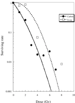 Fig. 3 Survival curves of Ca9-22 cells exposed to carbon ion beams or X-rays