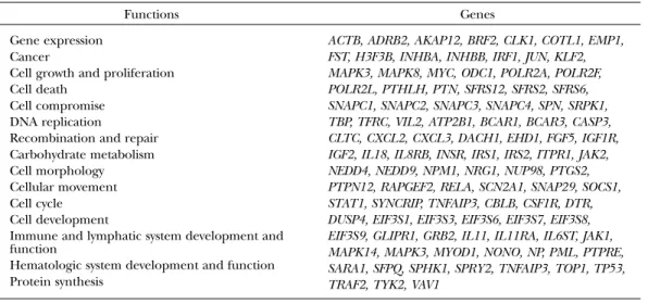 Table 2 Genetic expressions in the carbon-irradiated OSCC cell line