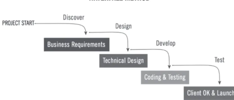 Figure 1: Traditional “Waterfall Method” Chart (Sutherland, 2014: p. 5)