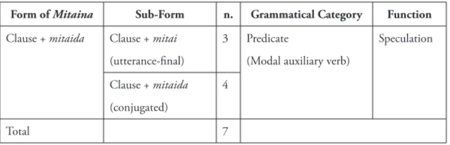 Table 3.  Distribution of the [Clause + Mitaida] Construction by Sub-form and Function Form of Mitaina Sub-Form n