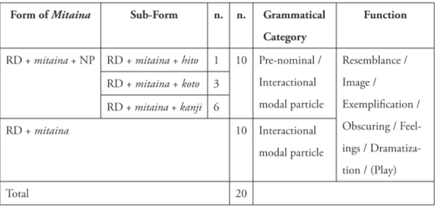 Table 4.  Distribution of the [RD + Mitaina] Construction by Sub-Form and Function Form of Mitaina Sub-Form n