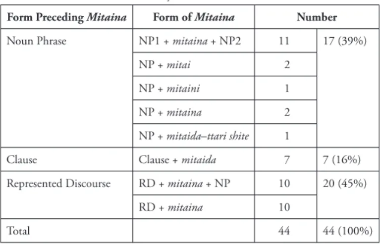 Table 1.  Distribution of Mitaina by Form