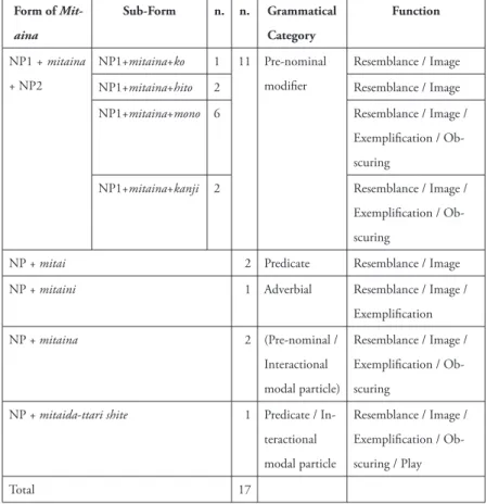 Table 2 illustrates the distribution of the [Noun Phrase + mitaina] con- con-struction in reference to each function.