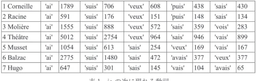 表 1　je の次に現れる動詞