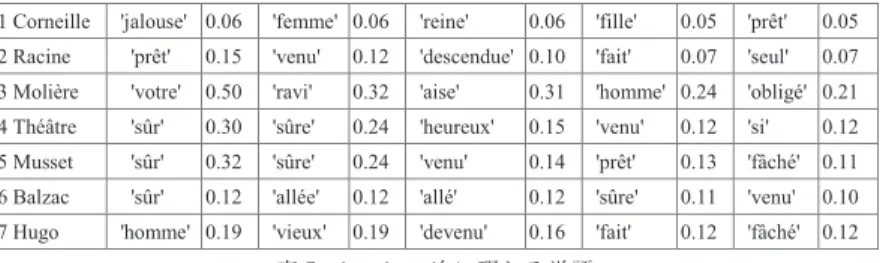 表 5　je suis の次に現れる単語