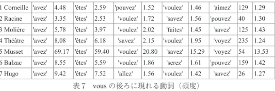 表 6　tu の後ろに現れる動詞（頻度）