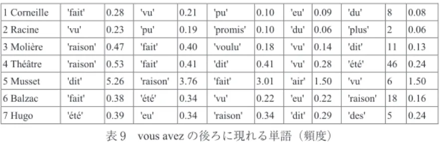 表 8　tu as の後ろに現れる単語（頻度）