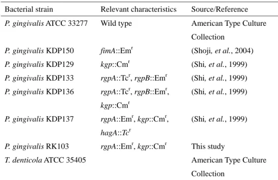 Table 1. Bacterial strains used in this study 