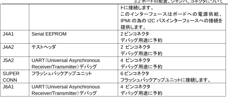 図  3: MegaRAID SAS 9286CV-8e RAID  コントローラのボードの配置 