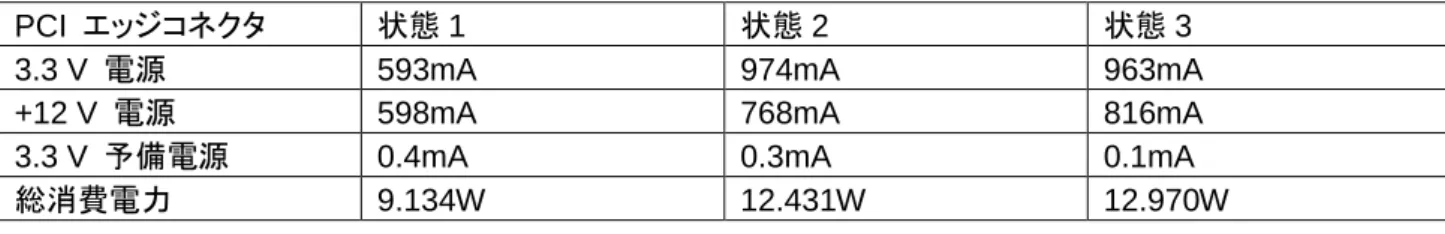 表  6: SAS 9285CV-8e RAID  コントローラの電源ユニット 
