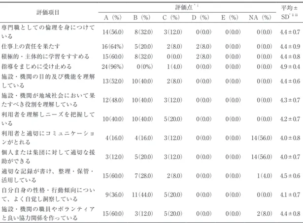 表 8　実習評価表（n=25）