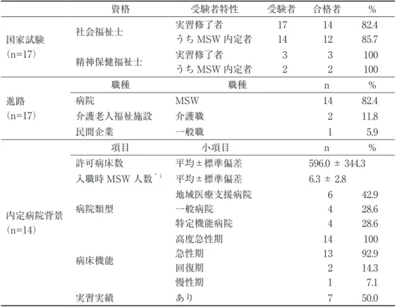 表 10　国家試験と進路の状況 資格 受験者特性 受験者 合格者 % 国家試験 （n=17） 社会福祉士 実習修了者 うち MSW 内定者 1714 1412 82.485.7 精神保健福祉士 実習修了者 うち MSW 内定者 32 32 100100 進路 （n=17） 職種 職種 n %病院MSW14 82.4 介護老人福祉施設 介護職 2 11.8 民間企業 一般職 1 5.9 内定病院背景 （n=14） 項目 小項目 n %許可病床数平均±標準偏差596.0 ± 344.3入職時 MSW 人数* ⅰ