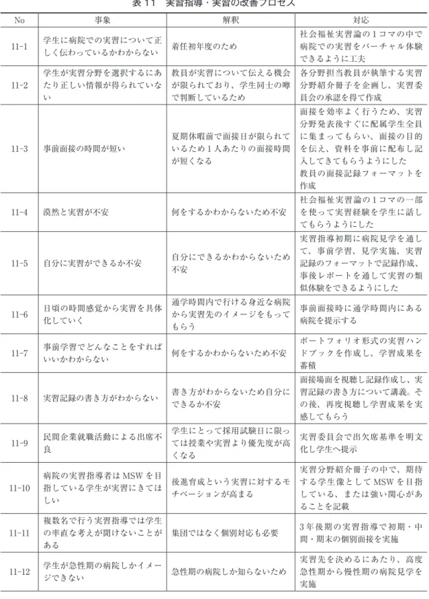 表 11　実習指導・実習の改善プロセス No 事象 解釈 対応 11-1 学生に病院での実習について正 しく伝わっているかわからない 着任初年度のため 社会福祉実習論の 1 コマの中で病院での実習をバーチャル体験 できるように工夫 11-2 学生が実習分野を選択するにあたり正しい情報が得られていな い 教員が実習について伝える機会が限られており、学生同士の噂で判断しているため 各分野担当教員が執筆する実習分野紹介冊子を企画し、実習委員会の承認を得て作成 11-3 事前面接の時間が短い 夏期休暇前で面接日が限