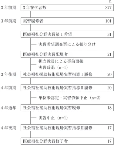 図 1　社会福祉士の実習指導・実習履修と医療福祉分野の状況 n 3 年前期 3 年在学者数 377 3 年前期 実習履修者 101 医療福祉分野実習第 1 希望 31 実習希望調査票による振り分け 医療福祉分野実習配属者 21 担当教員による事前面接 実習辞退（n=1） 3 年後期 社会福祉援助技術現場実習指導Ⅰ履修 20 4 年前期 社会福祉援助技術現場実習指導Ⅱ履修 20 単位未認定・実習依頼中止（n=2） 4 年通年 社会福祉援助技術現場実習履修 18 実習中止（n=1） 4 年後期 社会福祉援助技術
