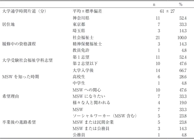 表 1　医療福祉分野配属学生背景（n=21） n % 大学通学時間片道（分） 平均±標準偏差 61 ± 27 居住地 神奈川県東京都 埼玉県 1173 52.433.314.3 履修中の資格課程 社会福祉士 精神保健福祉士 教員免許 2131 100.0 14.34.8 大学受験社会福祉学科志望 第 1 志望 第 2 志望以下 1110 52.447.6 MSW を知った時期 大学入学後高校生 中学生 1461 66.728.64.8 希望理由 MSW への関心 MSW になりたい 様々な人と関われる 10
