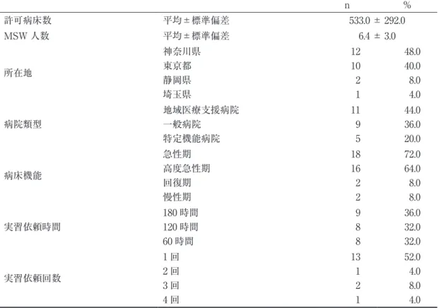 表 2　実習先病院背景（n=25） n % 許可病床数 平均±標準偏差 533.0 ± 292.0 MSW 人数 平均±標準偏差 6.4 ± 3.0 所在地 神奈川県東京都 静岡県 埼玉県 121021 48.040.08.04.0 病院類型 地域医療支援病院一般病院 特定機能病院 11 9 5 44.036.020.0 病床機能 急性期 高度急性期 回復期 慢性期 181622 72.064.08.08.0 実習依頼時間 180 時間120 時間 60 時間  9 8 8 36.032.032.0 実習依