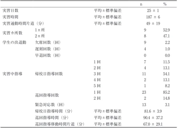 表 4　実習状況 n % 実習日数 平均±標準偏差 25 ± 1 実習時間 平均±標準偏差 187 ± 6 実習通勤時間片道（分） 平均±標準偏差 49 ± 19 実習カ所数 1ヵ所 2ヵ所 98 52.947.1 学生の出退勤 欠席回数（回） 9 2.2 遅刻回数（回） 4 1.0 早退回数（回） 0 0.0 実習中指導 帰校日指導回数 1 回2 回3 回 4 回 5 回 74 1121 11.513.154.113.18.2 巡回指導回数 1 回 2 回 232 85.214.8 緊急対応数（回） 13