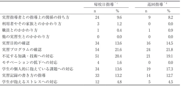 表 6　帰校日指導・巡回指導における教員から学生に対する指導内容 帰校日指導 * ⅰ 巡回指導 * ⅱ n % n % 実習指導者との指導上の関係の持ち方 24 9.6 9 8.2 利用者やその家族とのかかわり方 3 1.2 0 0.0 職員とのかかわり方 1 0.4 1 0.9 他の実習生とのかかわり方 0 0.0 0 0.0 実習目的の確認 34 13.6 16 14.5 実習プログラムの確認 54 21.6 24 21.8 不足する知識・技術への対応 51 20.4 21 19.1 モチベーションの低