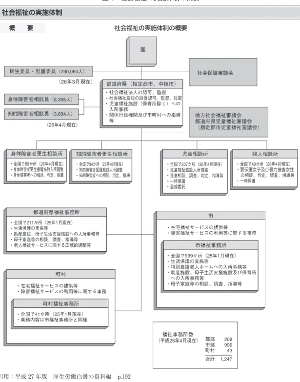図 1　社会福祉の実施体制の概要