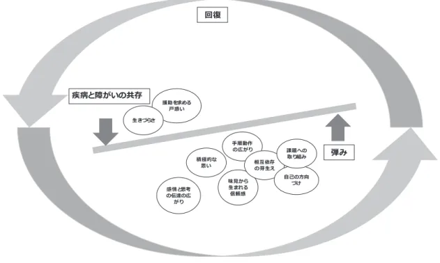 図 2　二人による料理活動にみられる現象特性