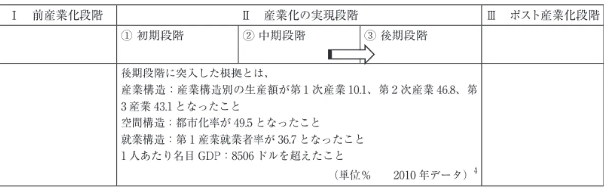 図 1　社会発展段階と社会保障の展開 連　続　化社会保険の変容 社会保障の成立（二つの原理の併存）福祉への接近①年金：賦課方式（所得移転）としての性格強まる②医療保険：長期保険的性格強まる 高齢化の一層の進展 （高齢化率 16～18％ 程度以上）成熟化社会・後期 高齢化の進展 （高齢化率 12～14％程度以上）成熟化社会・前期（ポスト産業化社会）産業化社会国民全体（職域以外）への第 2 段階　拡大（社会権的段階）国民国家の要請福祉国家の理念社会保険の成立〔・・私法原理の延長として〕（賃金労働者対象：職域的性
