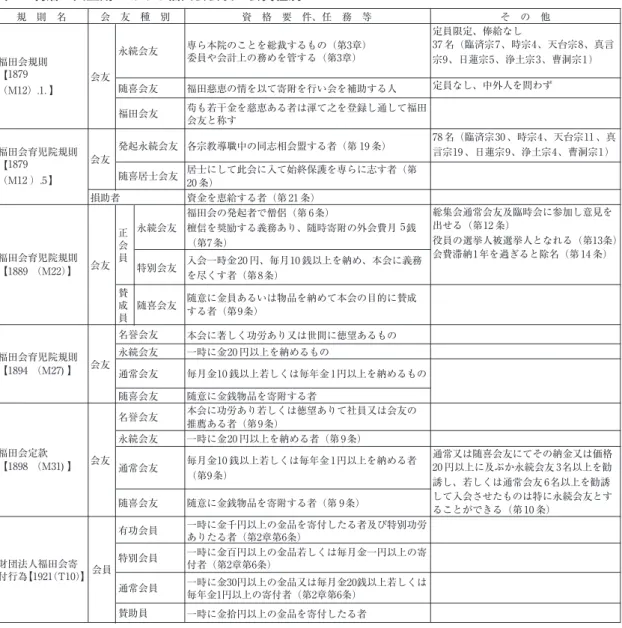 表 7　明治・大正期における福田会会友・会員種別 規　則　名 資　格　要　件、任　務　等 そ　の　他 専ら本院のことを総裁するもの（第3章） 委員や会計上の務めを管する（第3章） 福田慈恵の情を以て寄附を行い会を補助する人 定員なし、中外人を問わず定員限定、俸給なし 37 名（臨済宗7、時宗4、天台宗8、真言宗9、日蓮宗5、浄土宗3、曹洞宗1） 各宗教導職中の同志相会盟する者（第 19 条） 苟も若干金を慈恵ある者は渾て之を登録し通して福田会友と称す 78 名（臨済宗30 、時宗4、天台宗11 、真 言宗1
