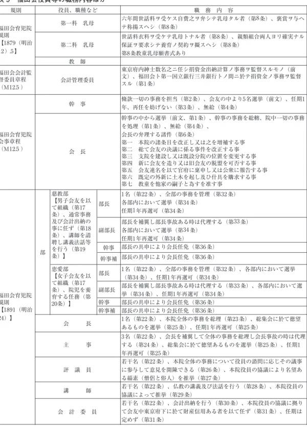 表 9　福田会役員等の職務内容ほか 規則 職　務　内　容 六年間世話料ヲ受ケス自費之ヲ弁シテ乳母タル者（第8条）、褒賞ヲ与ヘ テ称揚スヘシ（第8条） 福田会会計監 督委員章程 世話料衣料ヲ受ケテ乳母トナル者（第8条）、親類組合両人ヨリ確実ナル保証ヲ要求シテ養育ノ契約ヲ擬スヘシ（第8条）第8条教童乳母願書式あり （M12.5 ） 東京府内紳士数名之ニ任シ捐資金出納計算ノ事務ヲ監督スルモノ（前 文）、福田会ト第一国立銀行三井銀行トノ間ニ於テ捐資金ノ事務ヲ監督スル（第1条） 幹事の中から選挙（前文、第1条）、幹事