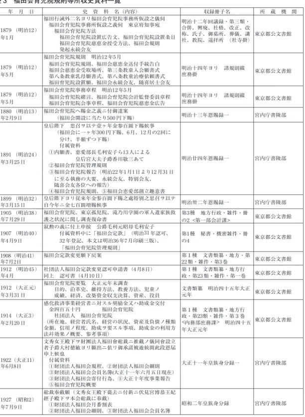 表 3　福田会育児院規則等所収史資料一覧 年　月　日 史　資　料　名（内容） 収録冊子名 所　蔵　機　関 1879 （明治12 ） 年1月 東京都公文書館明治十二年回議録・第三類・合併、興廃、社格、改正、改称、氏子、御墓所、葬儀、講 社、教院、遥拝所　〈社寺掛〉 1879 （明治12 ） 年5月 福田行誡外二名ヨリ福田会育児院事務所仮設之儀伺　福田会育児院事務所仮設之義伺　東京府知事宛　　福田会育児院方法 　　　福田会育児院設置広告文、福田会育児院設置条目　　　福田会育児院慈恵金授受方法、福田会規則　　　発