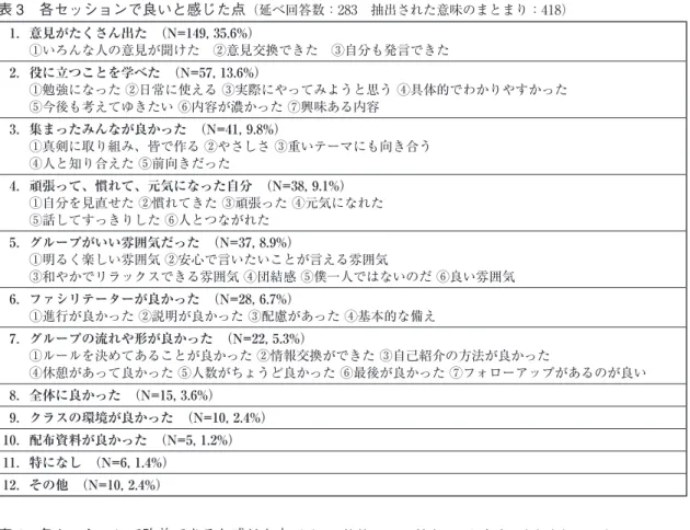 表 3　各セッションで良いと感じた点 （延べ回答数：283　抽出された意味のまとまり：418）   1．意見がたくさん出た　（N=149, 35.6%） 　　①いろんな人の意見が聞けた　②意見交換できた　③自分も発言できた   2．役に立つことを学べた　（N=57, 13.6%） 　　①勉強になった ②日常に使える ③実際にやってみようと思う ④具体的でわかりやすかった  　　⑤今後も考えてゆきたい ⑥内容が濃かった ⑦興味ある内容   3．集まったみんなが良かった　（N=41, 9.8%） 　　①真剣に取